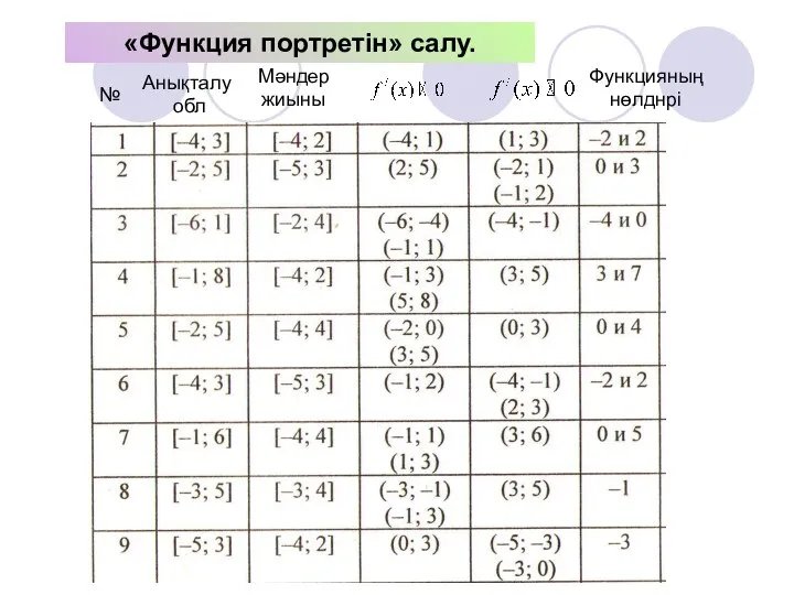 «Функция портретін» салу. № Анықталу обл Мәндер жиыны Функцияның нөлднрі