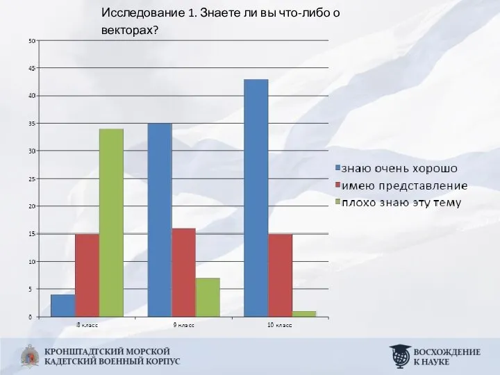 Исследование 1. Знаете ли вы что-либо о векторах?