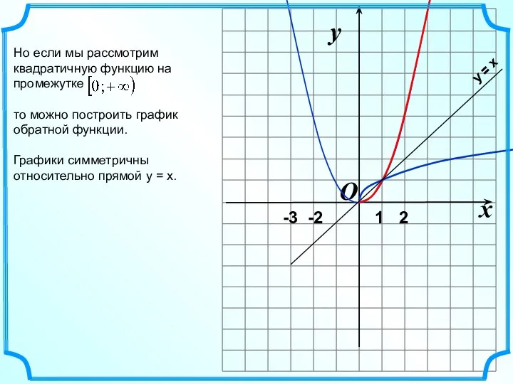 O x y -3 -2 1 2 Но если мы рассмотрим