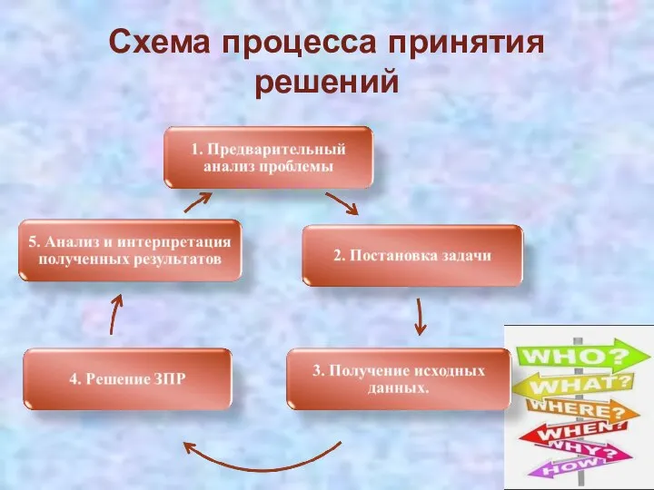 Схема процесса принятия решений