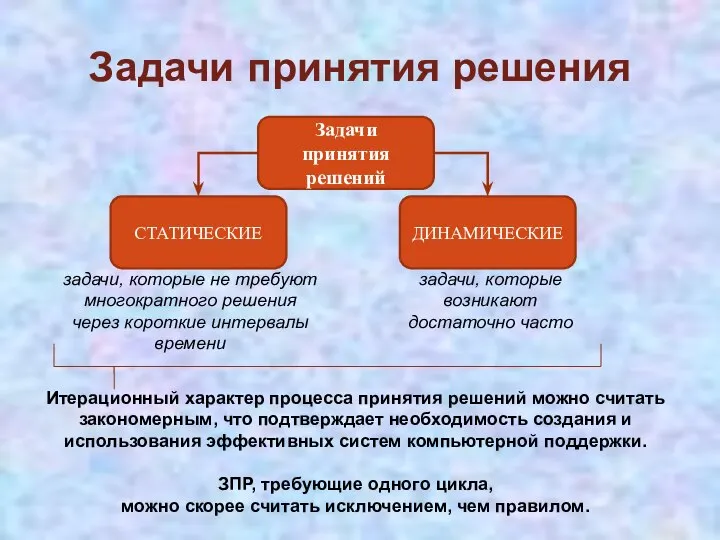 Задачи принятия решения Задачи принятия решений СТАТИЧЕСКИЕ ДИНАМИЧЕСКИЕ задачи, которые не