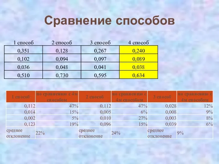 Сравнение способов