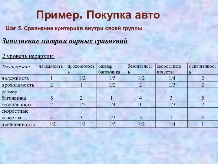 Пример. Покупка авто Заполнение матриц парных сравнений 2 уровень иерархии: Шаг