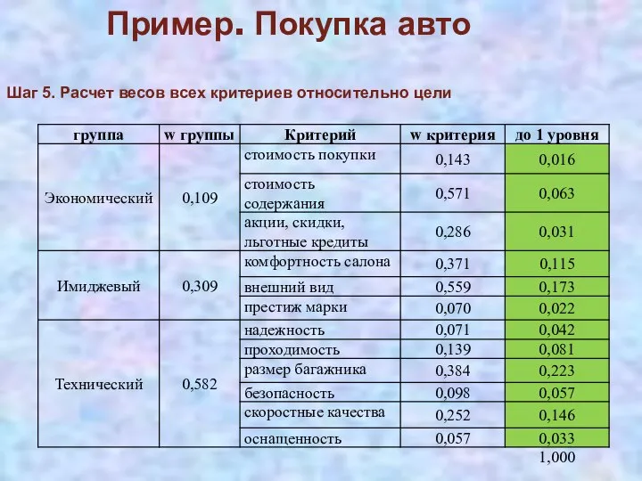 Пример. Покупка авто Шаг 5. Расчет весов всех критериев относительно цели