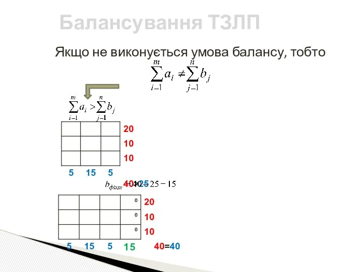 Якщо не виконується умова балансу, тобто Балансування ТЗЛП