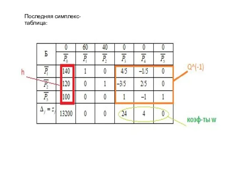 Последняя симплекс-таблица: