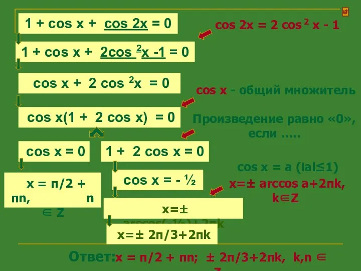 x=± arccos(-½)+2πk 1 + cos x + cos 2x = 0