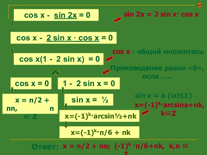 x=(-1)k·arcsin½+πk cos x - 2 sin x · cos x =