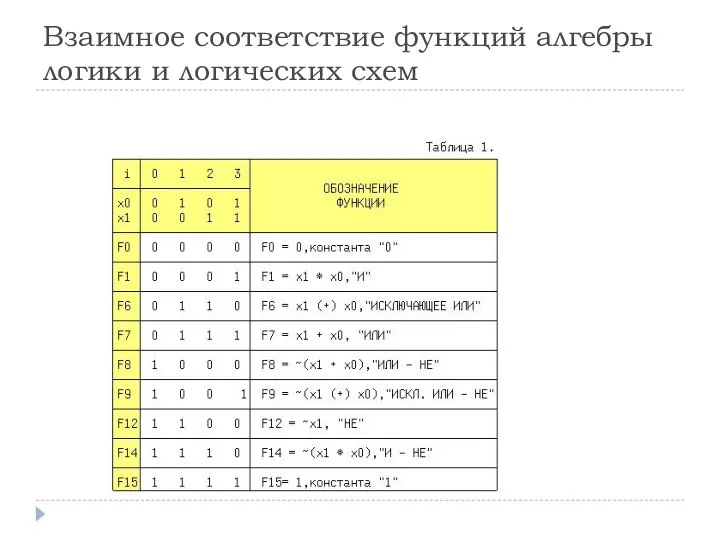 Взаимное соответствие функций алгебры логики и логических схем