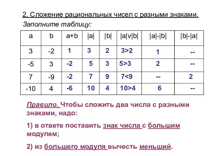 2. Сложение рациональных чисел с разными знаками. Заполните таблицу: 1 3