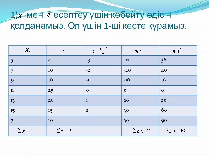 1) мен есептеу үшін көбейту әдісін қолданамыз. Ол үшін 1-ші кесте құрамыз.