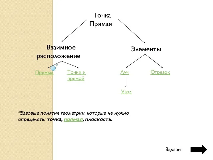 Точка Прямая Взаимное расположение Элементы Прямых Точки и прямой Луч Отрезок