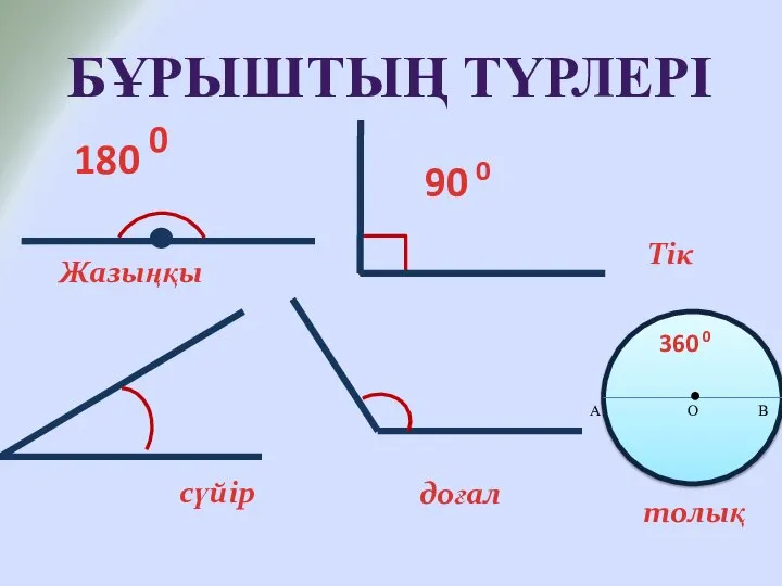 180 0 90 0 Жазыңқы Тік сүйір доғал БҰРЫШТЫҢ ТҮРЛЕРІ ●