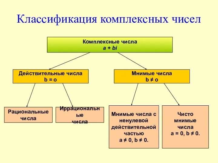 Классификация комплексных чисел Комплексные числа a + bi Действительные числа b