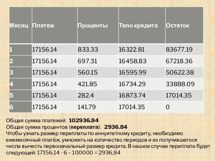 Общая сумма платежей: 102936.84 Общая сумма процентов (переплата): 2936.84 Чтобы узнать