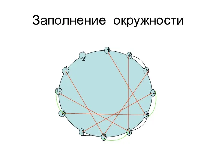 Заполнение окружности 12 7 9 8 6 11 10 5 3 4 1 2