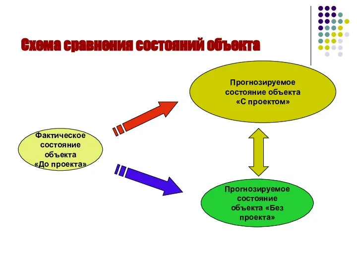 Схема сравнения состояний объекта Фактическое состояние объекта «До проекта» Прогнозируемое состояние