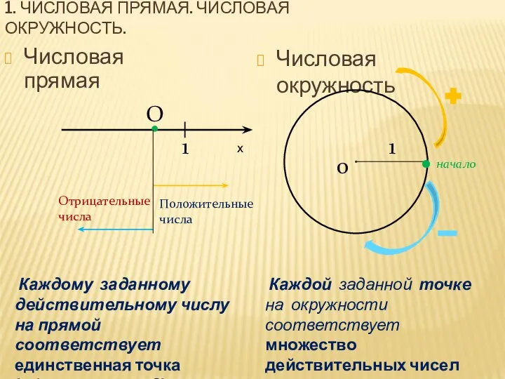 1. ЧИСЛОВАЯ ПРЯМАЯ. ЧИСЛОВАЯ ОКРУЖНОСТЬ. Числовая окружность Числовая прямая Положительные числа