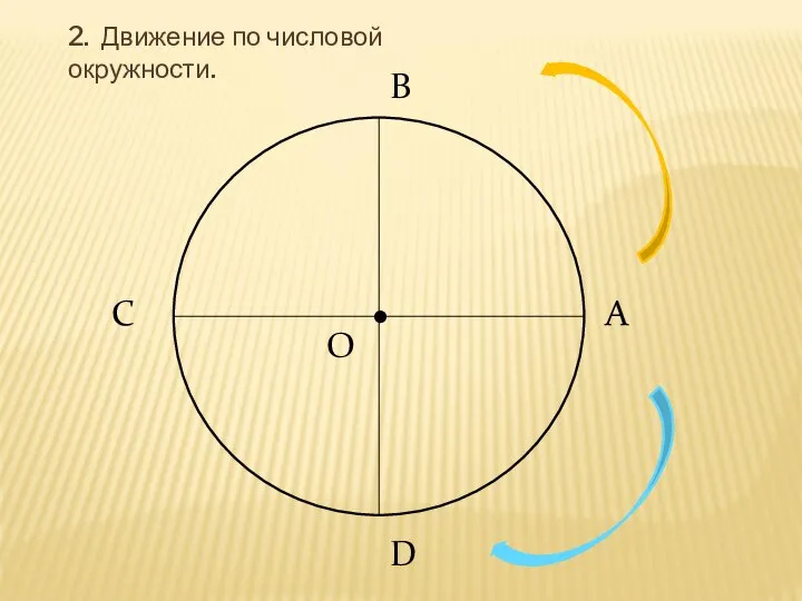 2. Движение по числовой окружности. • О А В С D