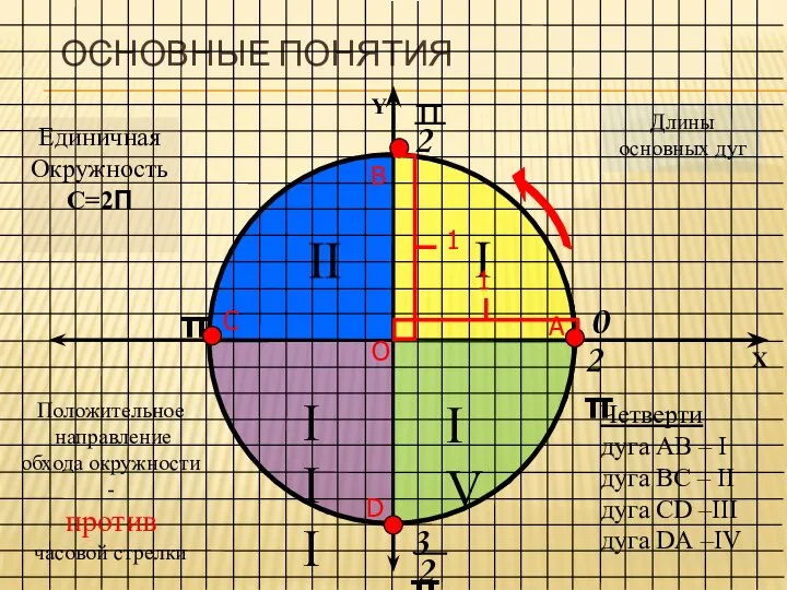 ОСНОВНЫЕ ПОНЯТИЯ А В С D О Единичная Окружность С=2Π Положительное