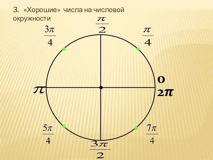 3. «Хорошие» числа на числовой окружности • 0 • • • •