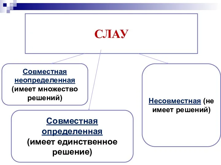 Несовместная (не имеет решений) Совместная определенная (имеет единственное решение) Совместная неопределенная (имеет множество решений) СЛАУ