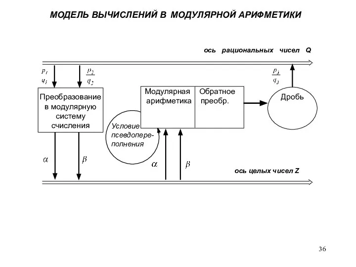 МОДЕЛЬ ВЫЧИСЛЕНИЙ В МОДУЛЯРНОЙ АРИФМЕТИКИ