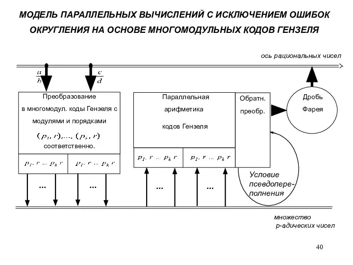 МОДЕЛЬ ПАРАЛЛЕЛЬНЫХ ВЫЧИСЛЕНИЙ С ИСКЛЮЧЕНИЕМ ОШИБОК ОКРУГЛЕНИЯ НА ОСНОВЕ МНОГОМОДУЛЬНЫХ КОДОВ