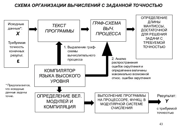 СХЕМА ОРГАНИЗАЦИИ ВЫЧИСЛЕНИЙ С ЗАДАННОЙ ТОЧНОСТЬЮ