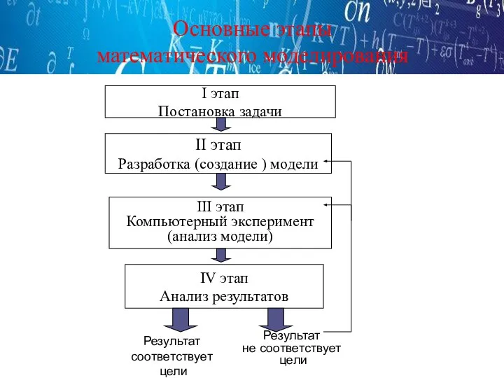 Основные этапы математического моделирования I этап Постановка задачи II этап Разработка