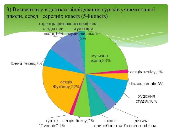 3) Визначили у відсотках відвідування гуртків учнями нашої школи, серед середніх класів (5-8класів)