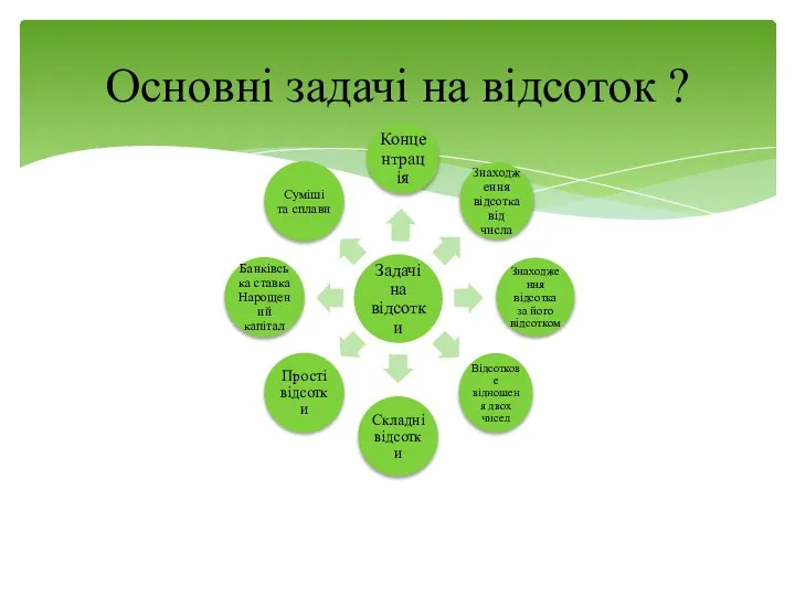 Основні задачі на відсоток ?