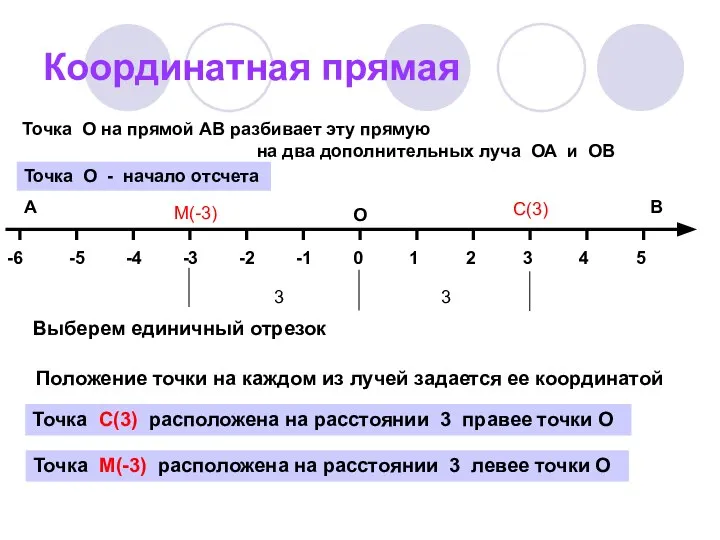 Координатная прямая В А Точка О на прямой АВ разбивает эту