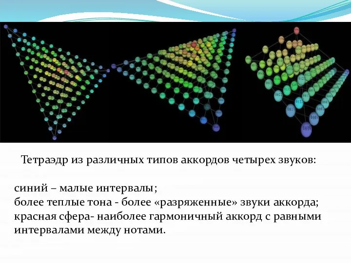 Тетраэдр из различных типов аккордов четырех звуков: синий – малые интервалы;