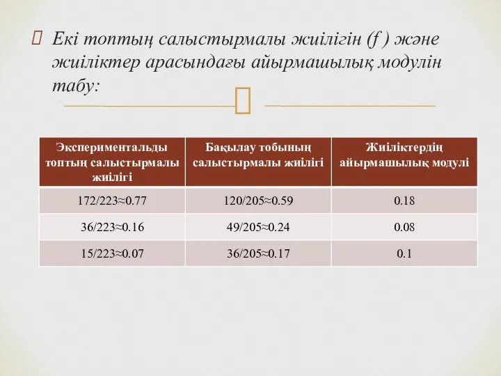 Екі топтың салыстырмалы жиілігін (f ) және жиіліктер арасындағы айырмашылық модулін табу: