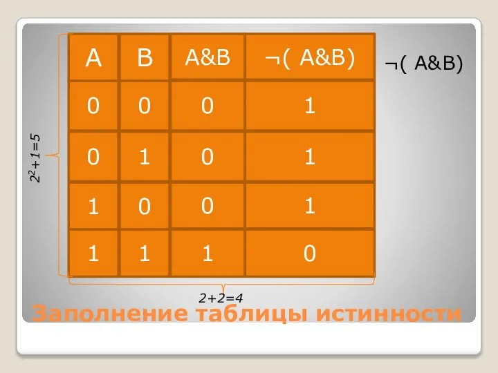 Заполнение таблицы истинности 0 0 1 0 0 1 0 1