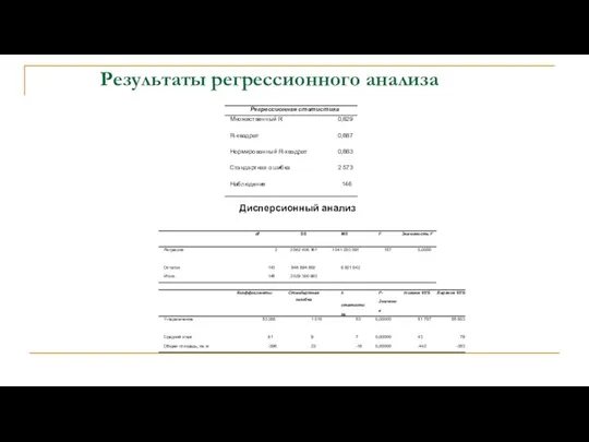 Результаты регрессионного анализа Дисперсионный анализ