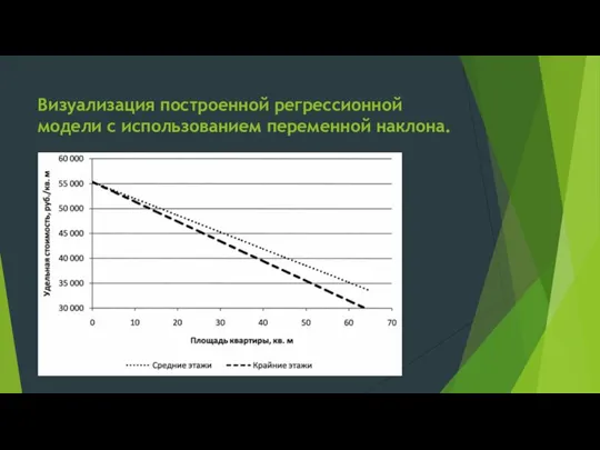 Визуализация построенной регрессионной модели с использованием переменной наклона.