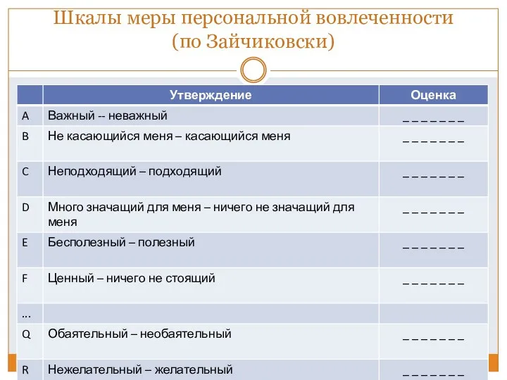 Шкалы меры персональной вовлеченности (по Зайчиковски)