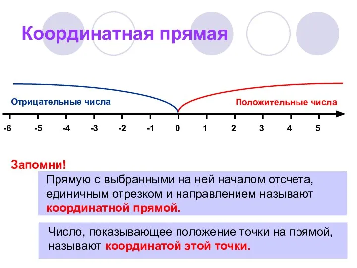 Координатная прямая Прямую с выбранными на ней началом отсчета, единичным отрезком