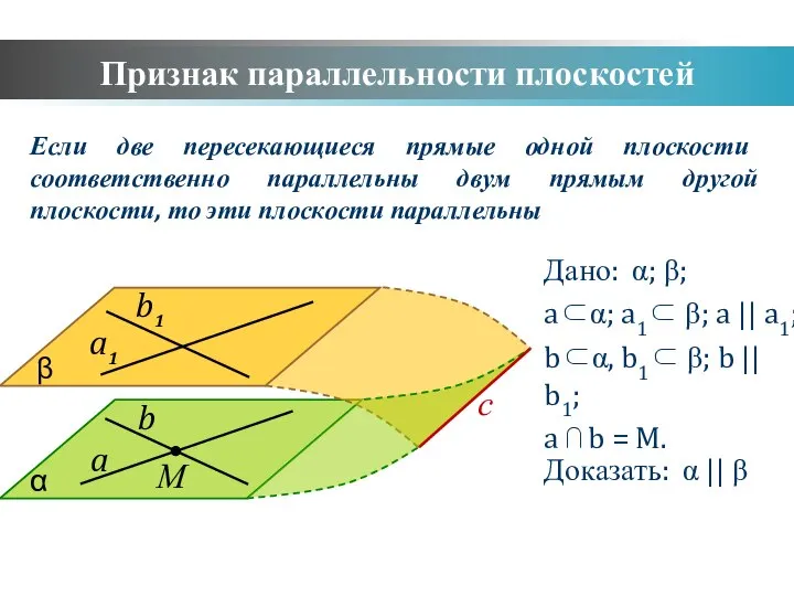 Признак параллельности плоскостей a b α b1 a1 β Дано: α;