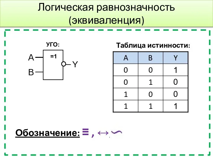 Логическая равнозначность (эквиваленция) Таблица истинности: УГО: =1 Обозначение: ≡ , ↔,