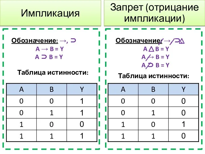 Импликация Таблица истинности: Обозначение: →, ⊃ A → B = Y