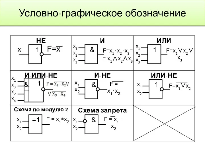 Условно-графическое обозначение x1 x2 x3 F=x1⋅x2⋅x3= = x1∧x2∧x3 & & 1