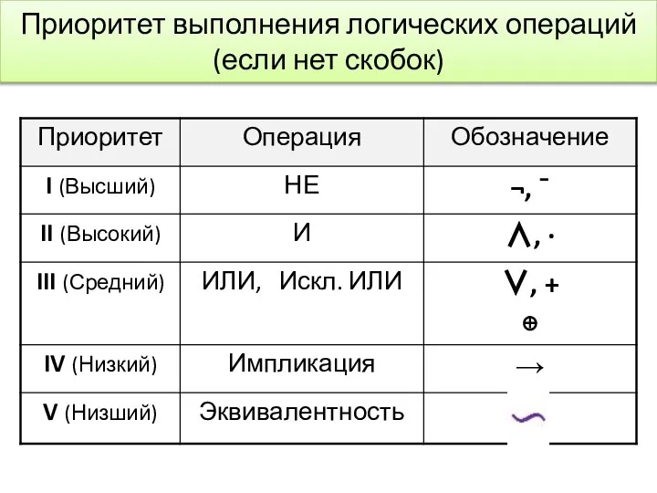 Приоритет выполнения логических операций (если нет скобок)