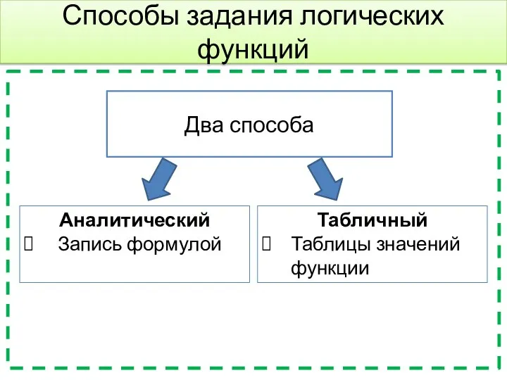 Способы задания логических функций Два способа Аналитический Запись формулой Табличный Таблицы значений функции