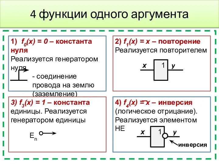 4 функции одного аргумента 1) f0(x) = 0 – константа нуля