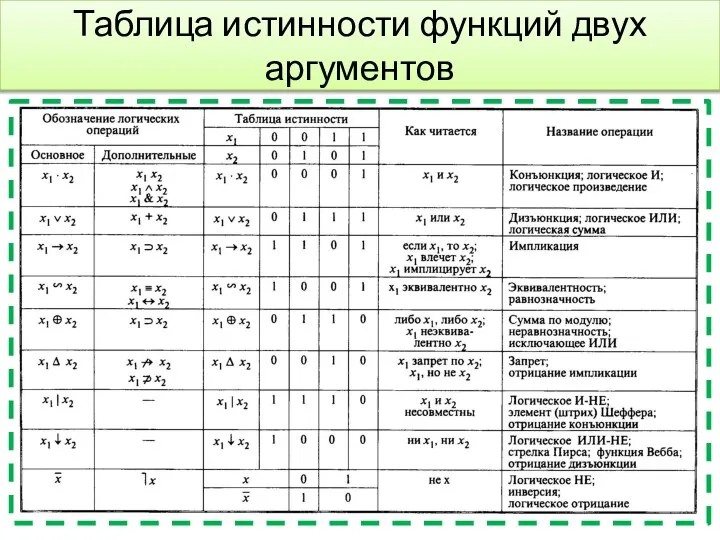 Таблица истинности функций двух аргументов