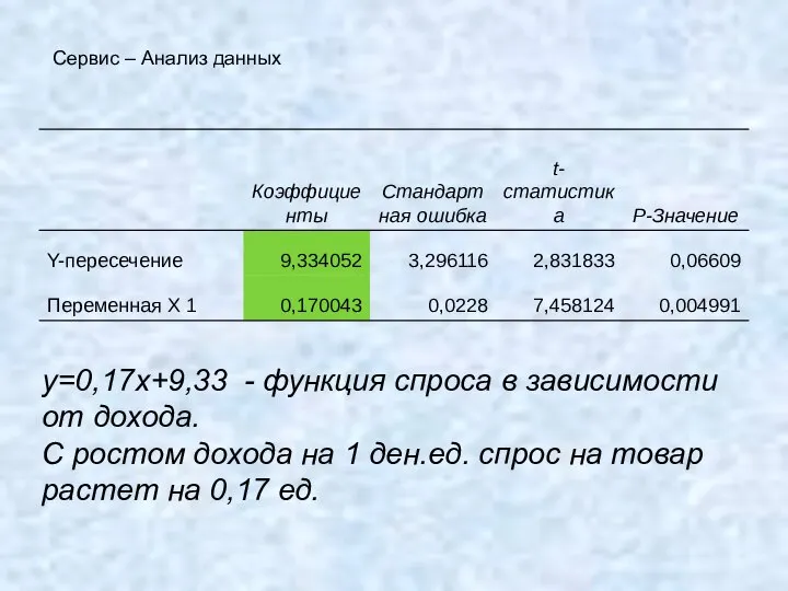 y=0,17x+9,33 - функция спроса в зависимости от дохода. С ростом дохода