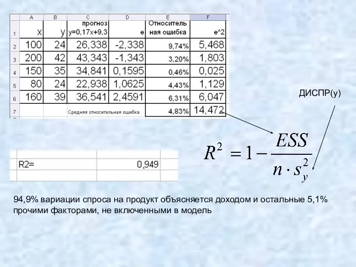 94,9% вариации спроса на продукт объясняется доходом и остальные 5,1% прочими